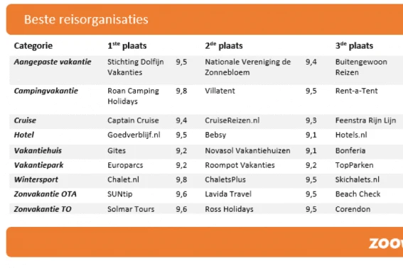 zoover_reisorganisaties